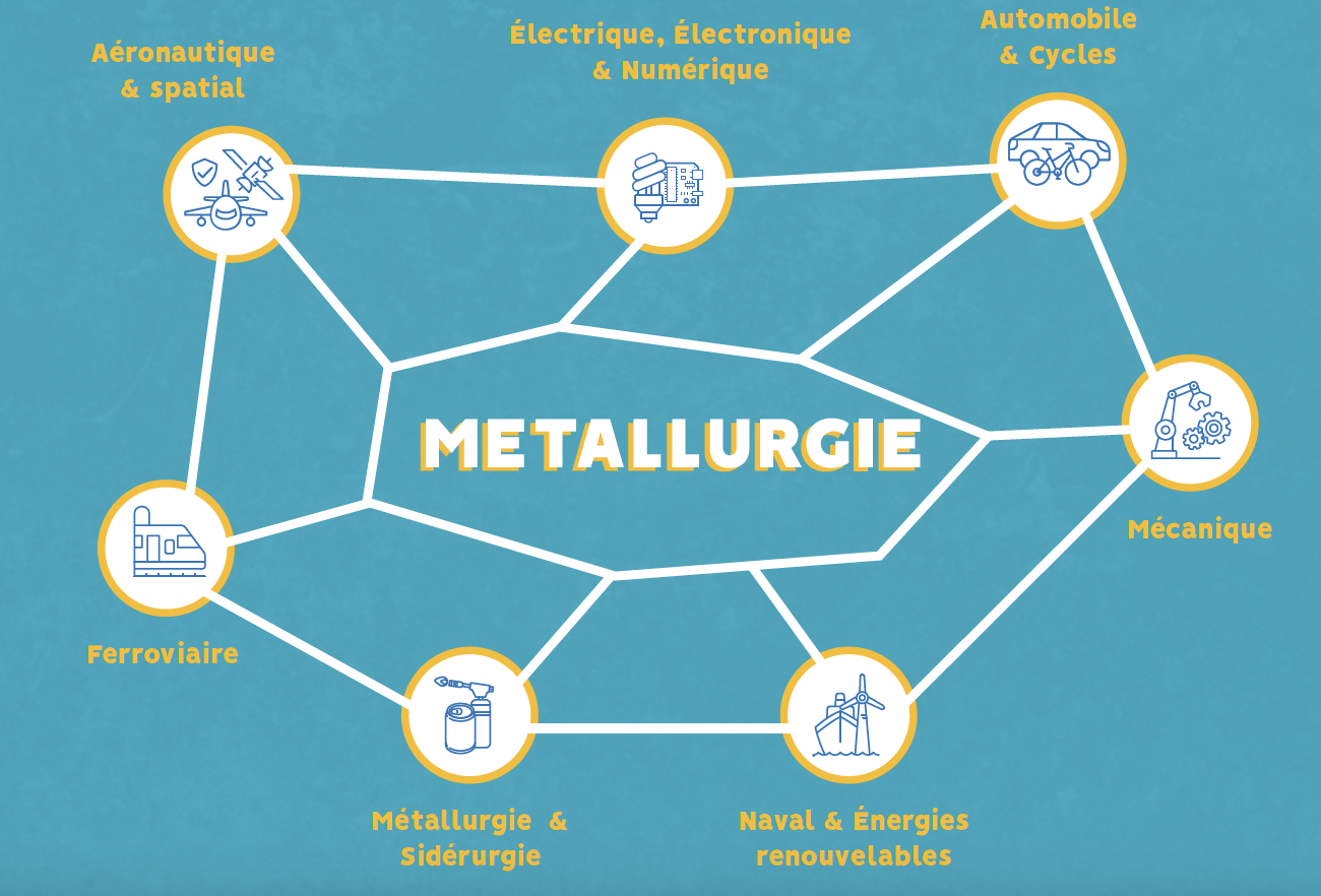 Les activités de la métallurgie